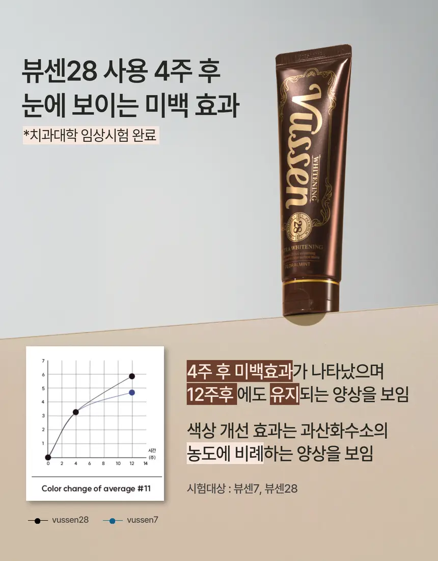 [집중 미백케어] 뷰센28 치아미백제 80g 기획팩 (+미니 20g 증정)/단품 상세페이지 16